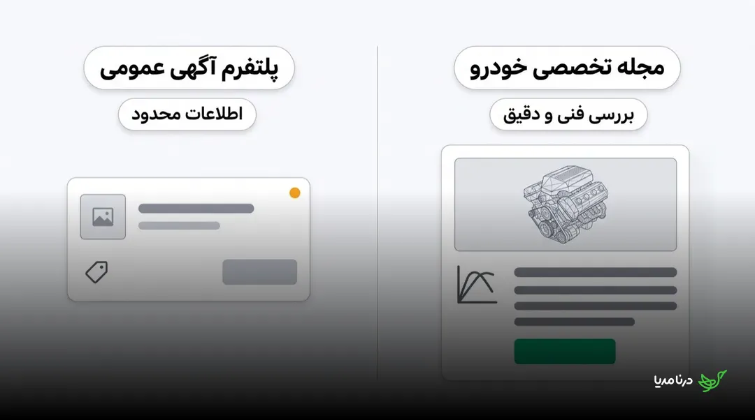 مقایسه‌ی دو کارت محتوا: سمت راست «مجله تخصصی خودرو» با برچسب «بررسی فنی و دقیق»، تصویر موتور و نمودار عملکرد و دکمه‌ی اقدام؛ سمت چپ «پلتفرم آگهی عمومی» با برچسب «اطلاعات محدود» و یک آگهی چندخطی ساده