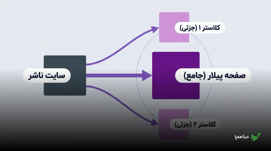 ساختار الگوی خوشه‌ای محتوا: سایت ناشر با یک لینک قدرتمند به صفحه پیلار جامع در مرکز و دو لینک به صفحات کلاستر جزئی‌تر در اطراف آن