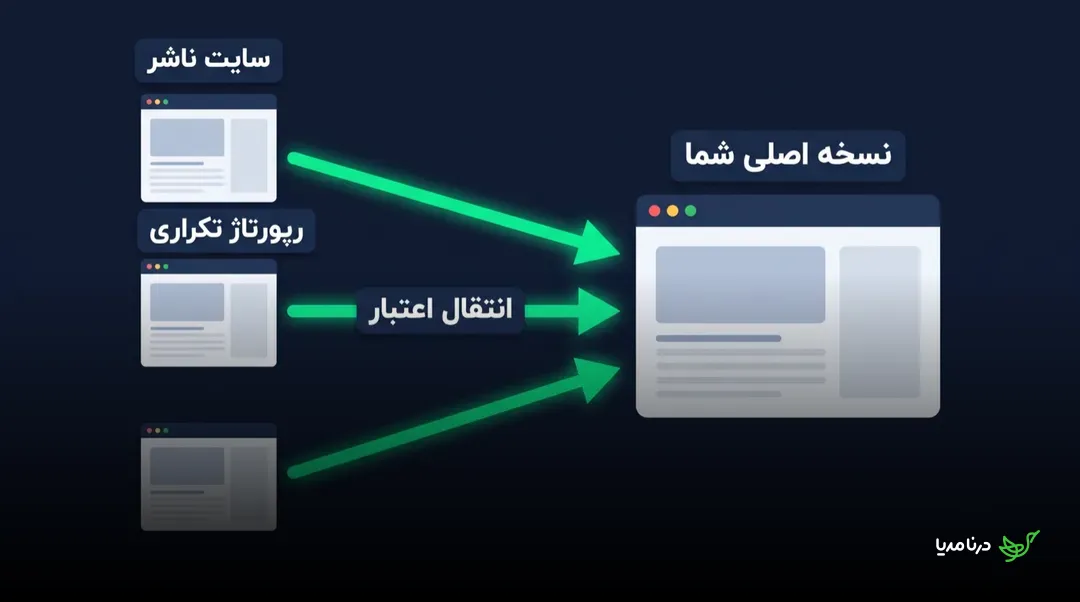 نمودار انتقال اعتبار از رپورتاژهای تکراری در سایت‌های ناشر به نسخه‌ی اصلی خبر در سایت شما