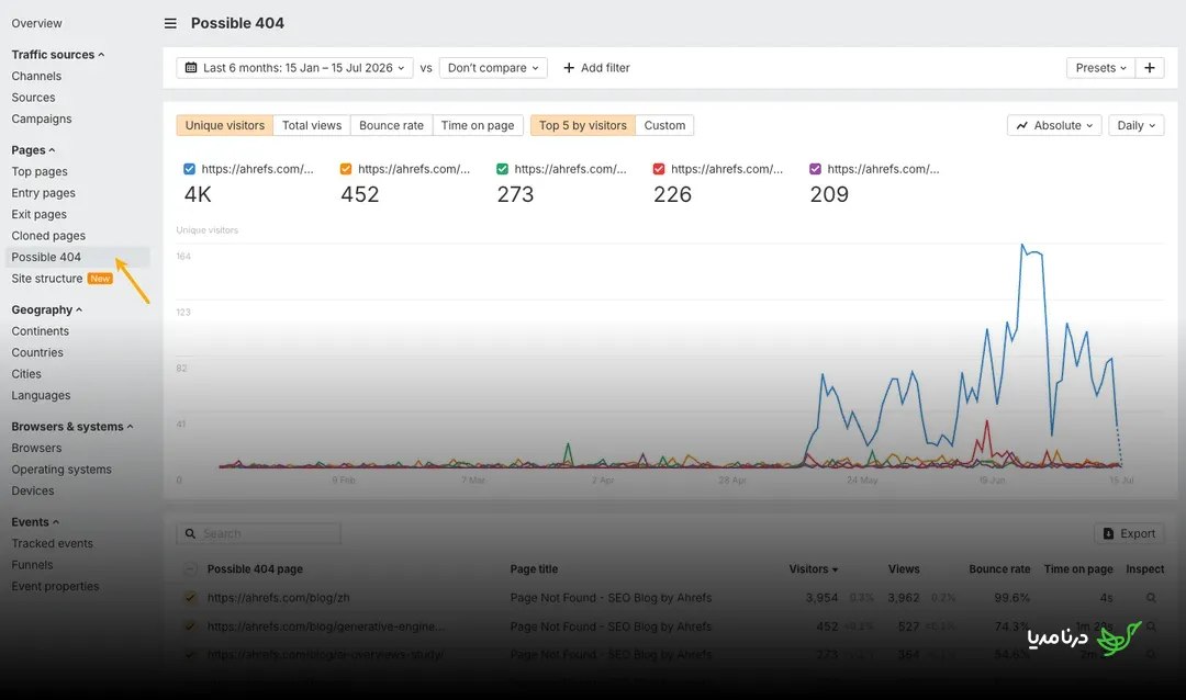 Web Analytics Possible 404 report showing broken pages getting visits