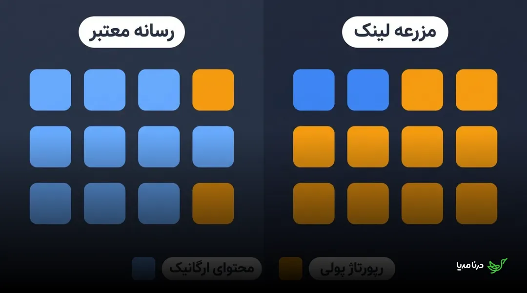 مقایسه‌ی ترکیب محتوای یک رسانه‌ی معتبر و یک مزرعه‌ی لینک: در رسانه‌ی معتبر بیشتر بلوک‌ها محتوای ارگانیک هستند، در مزرعه‌ی لینک بیشتر بلوک‌ها رپورتاژ پولی هستند