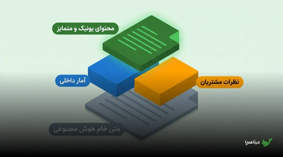 لایه‌های سازنده‌ی محتوای یونیک: متن خام هوش مصنوعی در پایه، آمار داخلی و نظرات مشتریان در میانه، و محتوای یونیک و متمایز نهایی در بالاترین لایه