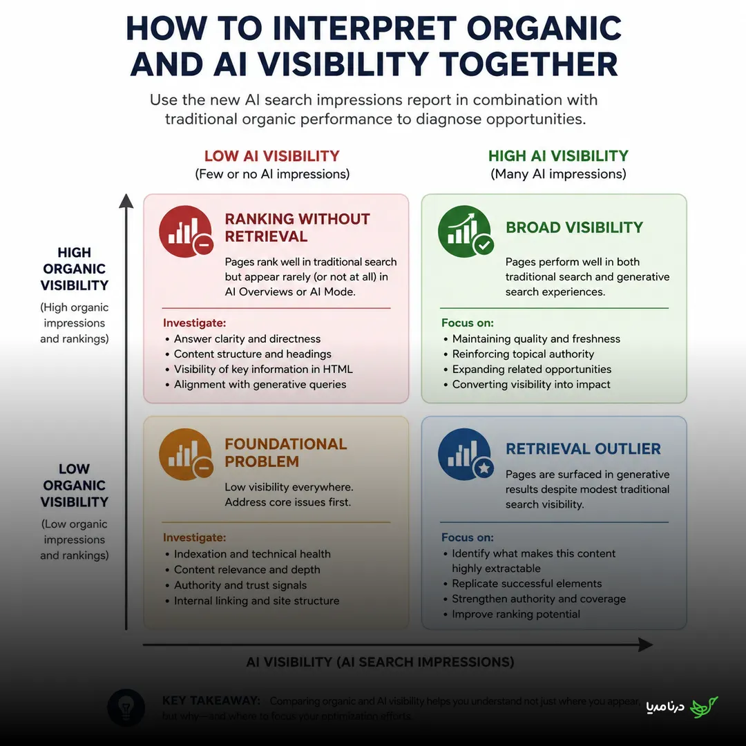 Quadrant chart comparing organic visibility with AI search impressions, showing broad visibility, ranking without retrieval, retrieval outliers, and foundational visibility problems.