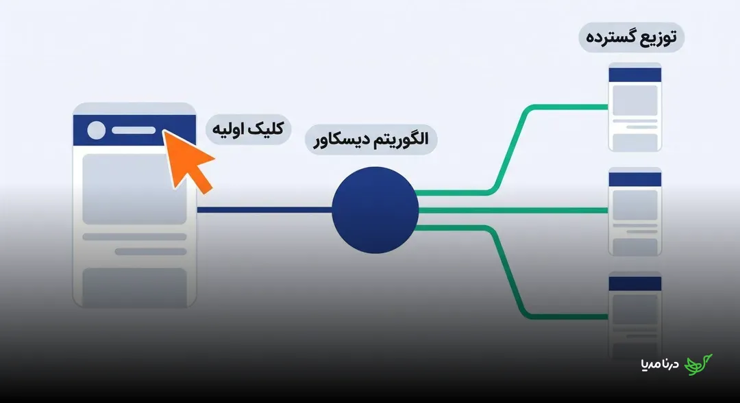 نمودار مسیر کلیک اولیه تا گسترش نمایش کارت‌های محتوا در دیسکاور