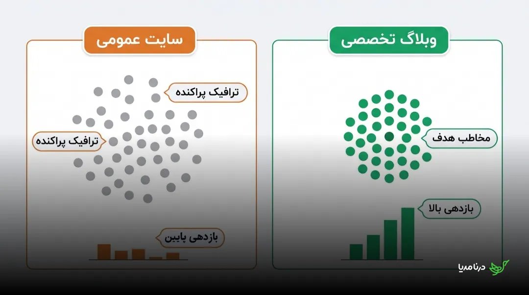 مقایسه‌ی یک سایت خبری عمومی با ترافیک پراکنده و بازدهی پایین در برابر یک وبلاگ تخصصی با مخاطب هدفمند و بازدهی رو به رشد