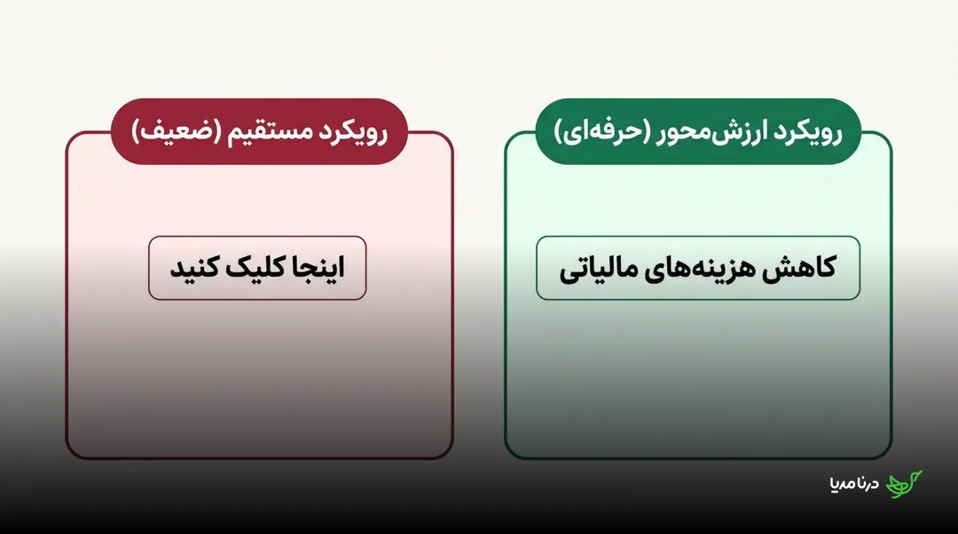 مقایسه رویکرد مستقیم و ضعیف با عبارت «اینجا کلیک کنید» و رویکرد حرفه‌ای ارزش‌محور با وعده کاهش هزینه‌های مالیاتی