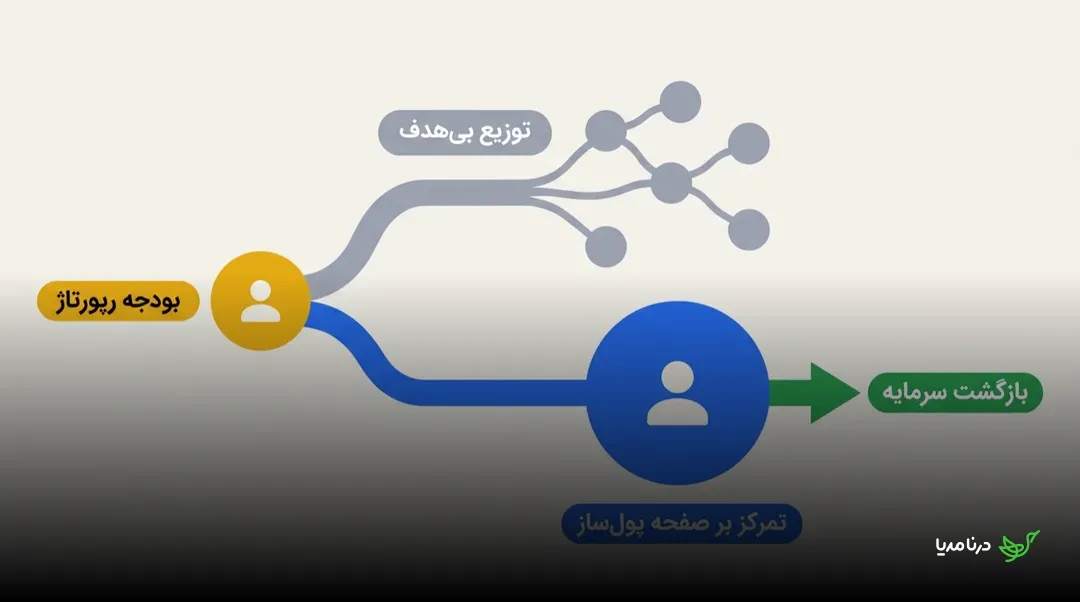 نمودار مسیر بودجه‌ی رپورتاژ: شاخه‌ی توزیع بی‌هدف در میان چند گره پراکنده در برابر شاخه‌ی تمرکز بر صفحه‌ی پول‌ساز که به بازگشت سرمایه می‌رسد