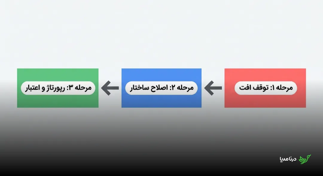 نمودار سه مرحله‌ی فرآیند ریکاوری سئو: مرحله‌ی اول توقف افت، مرحله‌ی دوم اصلاح ساختار سایت و مرحله‌ی سوم رپورتاژ و بازسازی اعتبار