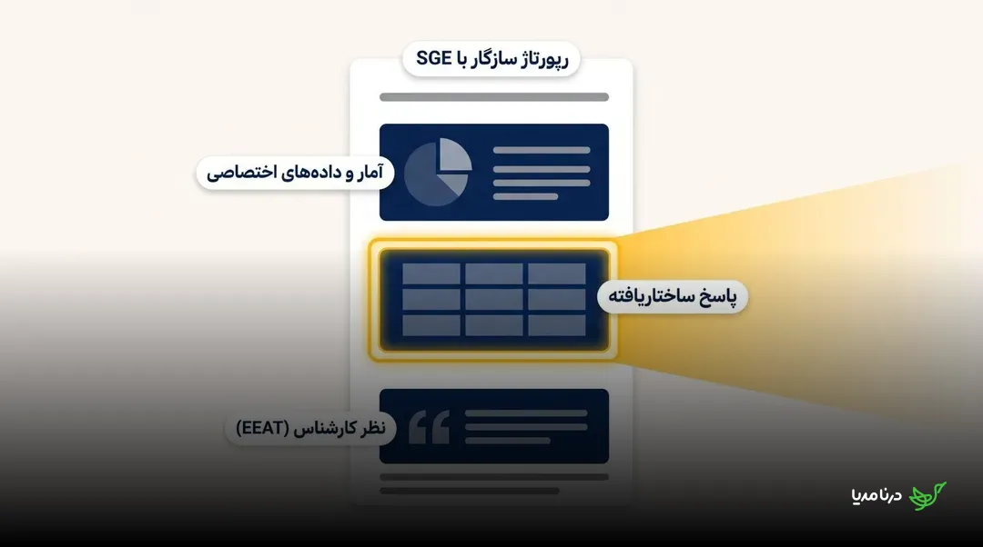 ویژگی‌های رپورتاژ سازگار با SGE شامل آمار و داده‌های اختصاصی، پاسخ ساختاریافته و نظر کارشناس