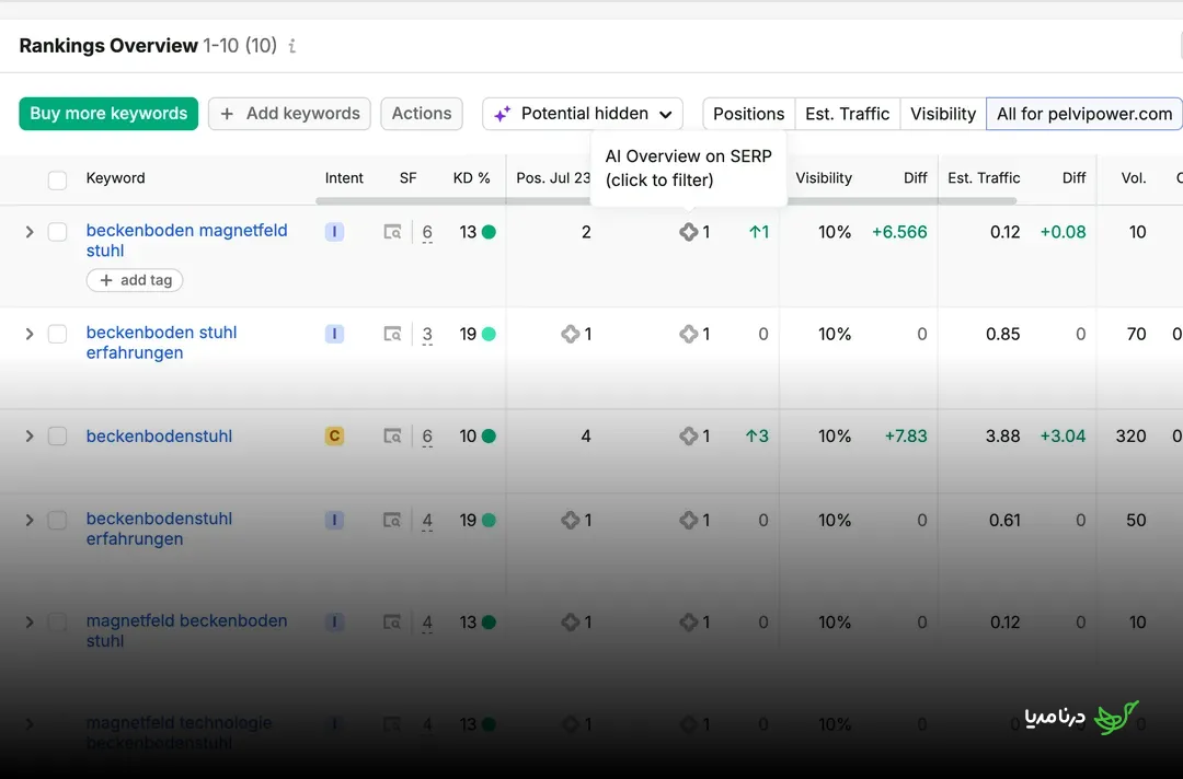 Semrush Data Showing Commercially Relevant Keywords That Trigger AI Overviews