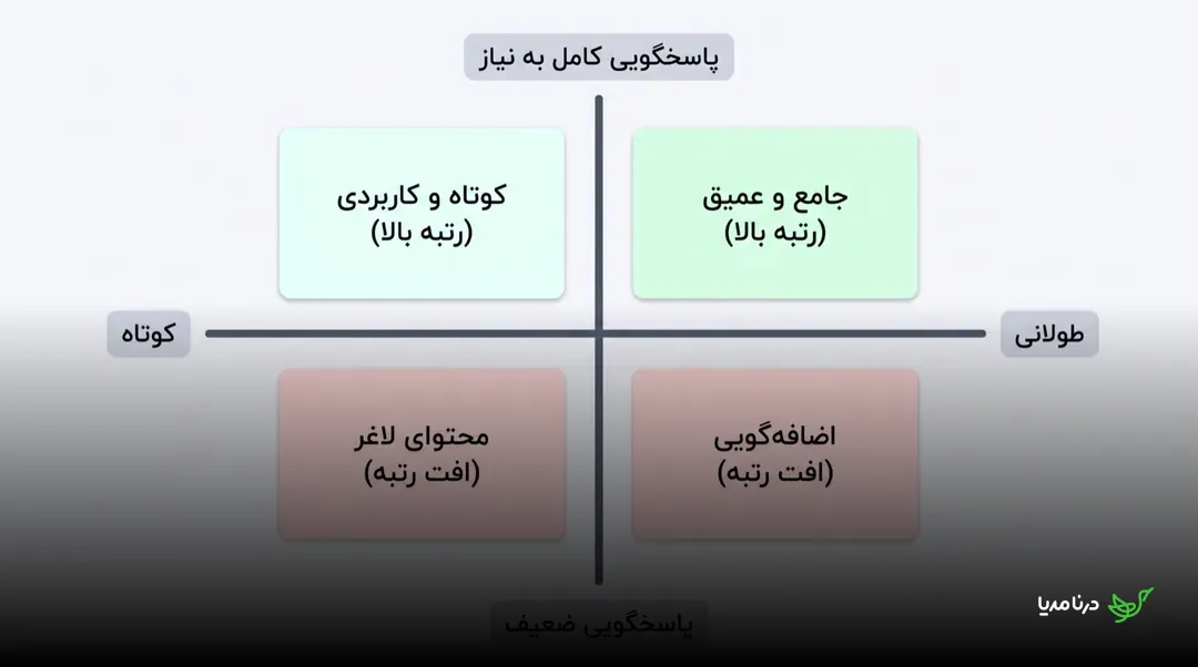 نمودار دو محوره‌ی طول محتوا: محور کوتاه تا طولانی در برابر محور پاسخگویی ضعیف تا کامل به نیاز کاربر، با چهار ناحیه شامل کوتاه و کاربردی، جامع و عمیق، محتوای لاغر و اضافه‌گویی