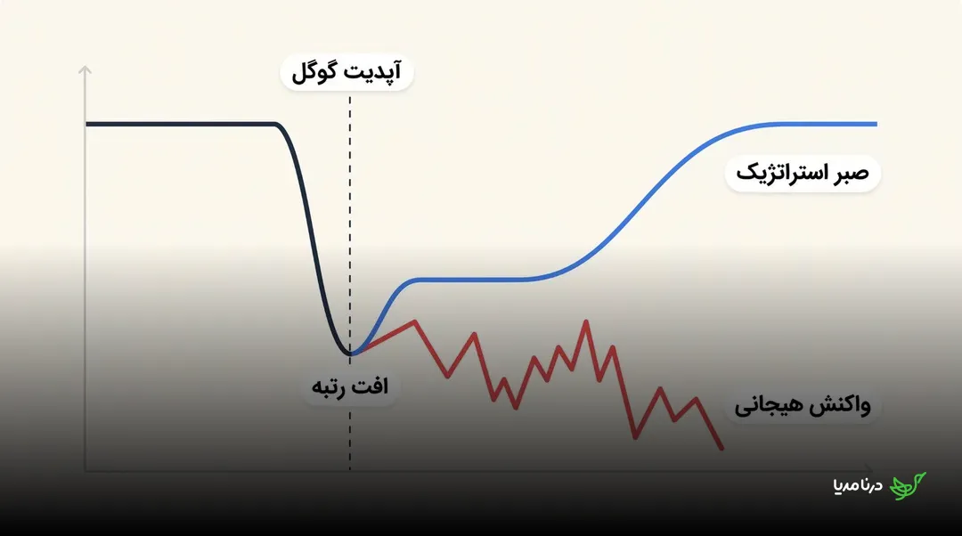 نموداری که پس از آپدیت گوگل، بازیابی تدریجی رتبه با صبر استراتژیک را در برابر ادامه افت ناشی از واکنش هیجانی مقایسه می‌کند