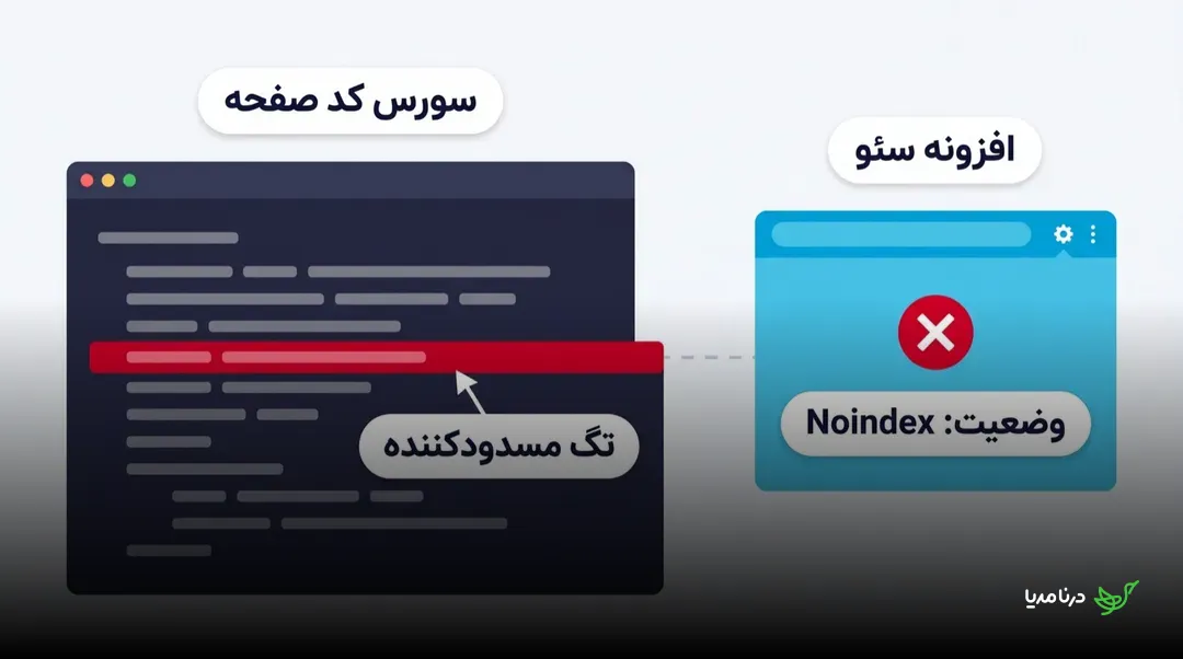 مقایسه‌ی بررسی تگ Noindex در سورس کد صفحه با نتیجه‌ی همان بررسی در افزونه‌ی سئوی مرورگر؛ خط قرمز تگ مسدودکننده را در کد نشان می‌دهد و افزونه وضعیت را با علامت ضربدر قرمز گزارش می‌کند