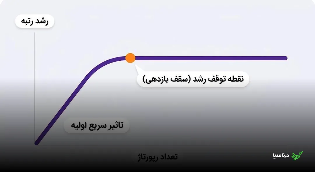 نمودار بازده نزولی که رشد سریع اولیه رتبه را نشان می‌دهد و سپس با افزایش تعداد رپورتاژ در نقطه سقف بازدهی متوقف می‌شود