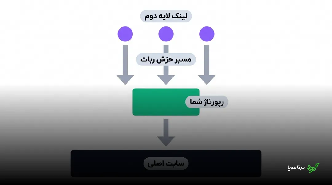 نمودار جریان لینک‌سازی لایه دوم: چند لینک لایه دوم در مسیر خزش ربات قرار می‌گیرند، به رپورتاژ می‌رسند و از آنجا اعتبار به سایت اصلی منتقل می‌شود