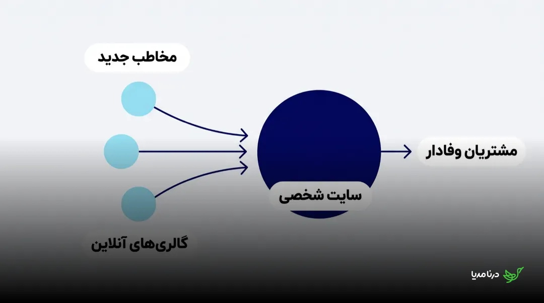 نمودار جریان مخاطب: سه دایره‌ی «گالری‌های آنلاین» و «مخاطب جدید» با فلش به دایره‌ی «سایت شخصی» می‌رسند و از آنجا یک فلش به «مشتریان وفادار» می‌رود