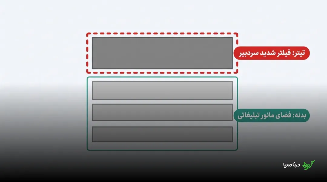 مقایسه‌ی سخت‌گیری فیلتر سردبیری روی تیتر و بدنه‌ی رپورتاژ: تیتر داخل کادر قرمز چین‌دار «فیلتر شدید سردبیر» و بدنه داخل کادر سبز «فضای مانور تبلیغاتی»