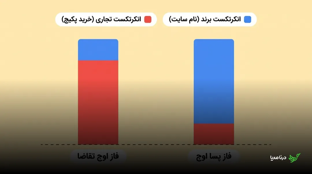 نمودار ستونی مقایسه‌ی ترکیب انکرتکست: در فاز اوج تقاضا سهم انکرتکست تجاری (خرید پکیج) بسیار بیشتر از انکرتکست برند است و در فاز پسا اوج این نسبت وارونه می‌شود