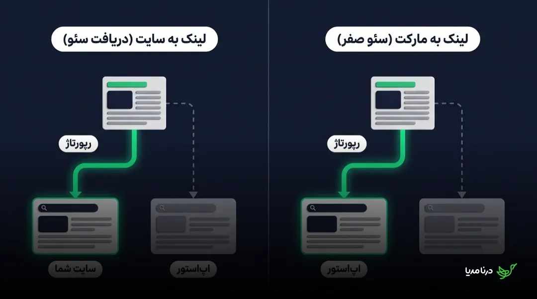 دو سناریوی مقایسه‌ای: در حالت «لینک به سایت (دریافت سئو)» فلش سبز از رپورتاژ به سایت شما می‌رود و اپ‌استور خاکستری و بی‌بهره می‌ماند؛ در حالت «لینک به مارکت (سئو صفر)» فلش سبز به اپ‌استور می‌رود و سایت شما از اعتبار لینک بی‌نصیب می‌ماند