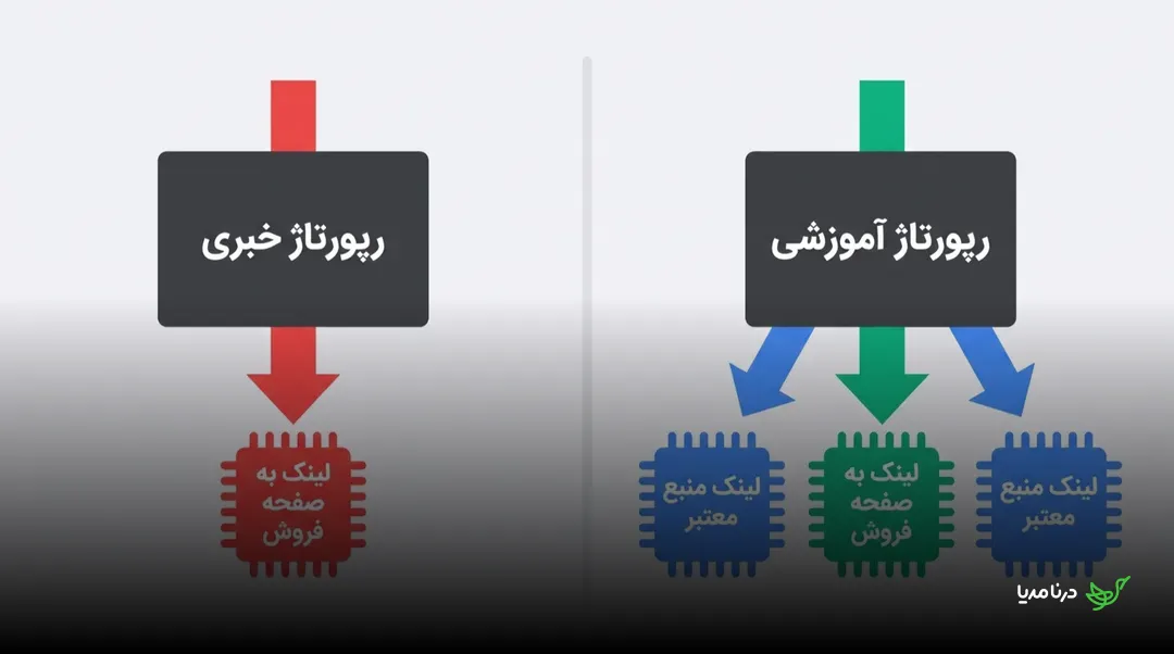 مقایسه‌ی الگوی لینک‌دهی: رپورتاژ خبری با یک فلش قرمز فقط به «لینک به صفحه فروش» می‌رسد، اما رپورتاژ آموزشی هم‌زمان به «لینک به صفحه فروش» و دو «لینک منبع معتبر» شاخه می‌زند
