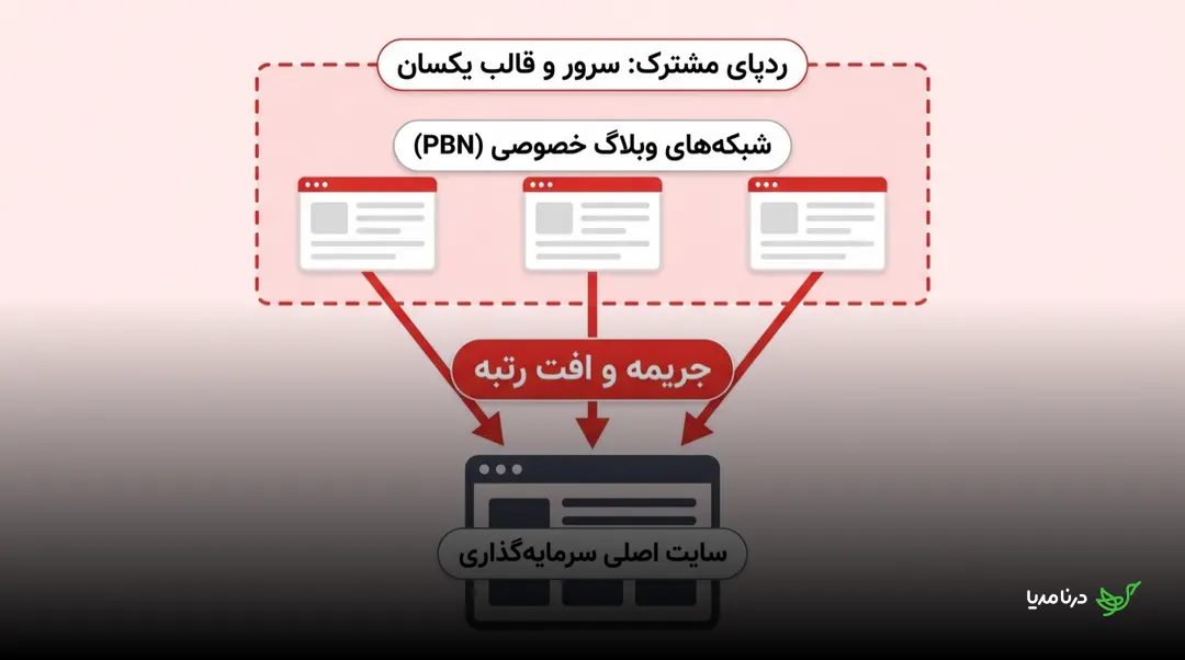 طرح‌واره‌ی PBN: چند سایت درون کادر قرمز با برچسب «ردپای مشترک: سرور و قالب یکسان» که همگی به «سایت اصلی سرمایه‌گذاری» لینک می‌دهند و نتیجه‌ی آن «جریمه و افت رتبه» است