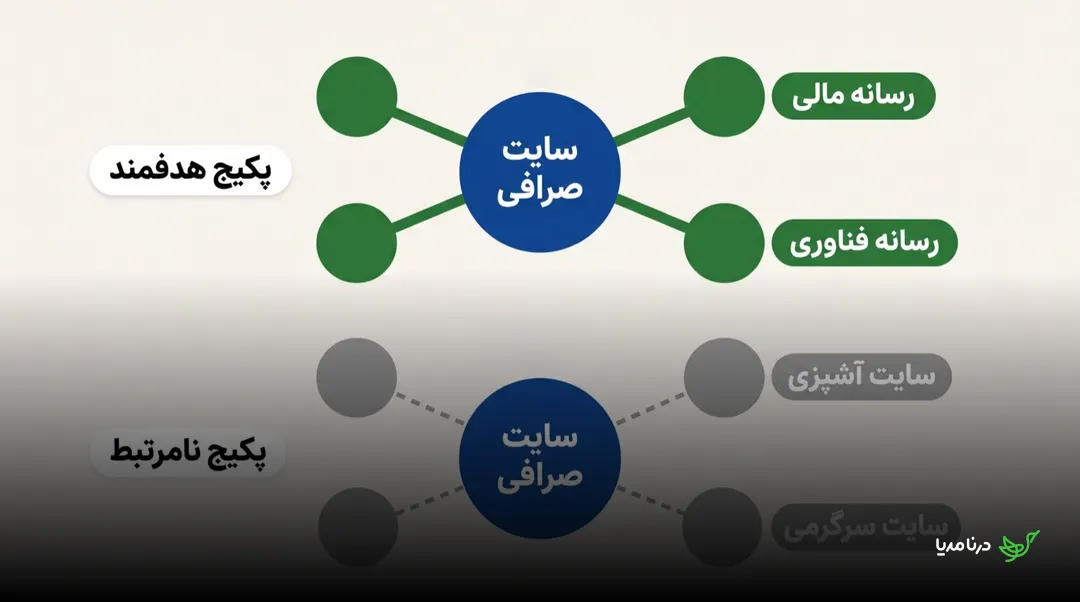 مقایسه پکیج هدفمند و پکیج نامرتبط برای یک سایت صرافی ارز دیجیتال؛ پکیج هدفمند به رسانه‌های مالی و فناوری متصل است و پکیج نامرتبط به سایت آشپزی و سایت سرگرمی