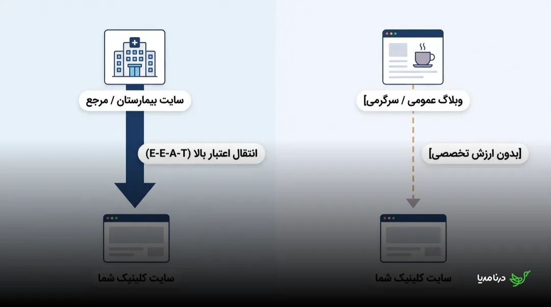 مقایسه‌ی دو مسیر لینک: از «سایت بیمارستان / مرجع» یک فلش پررنگ با برچسب «انتقال اعتبار بالا (E-E-A-T)» به سایت کلینیک شما می‌رسد، و از «وبلاگ عمومی / سرگرمی» یک فلش نقطه‌چین کم‌رنگ با برچسب «بدون ارزش تخصصی» به همان سایت