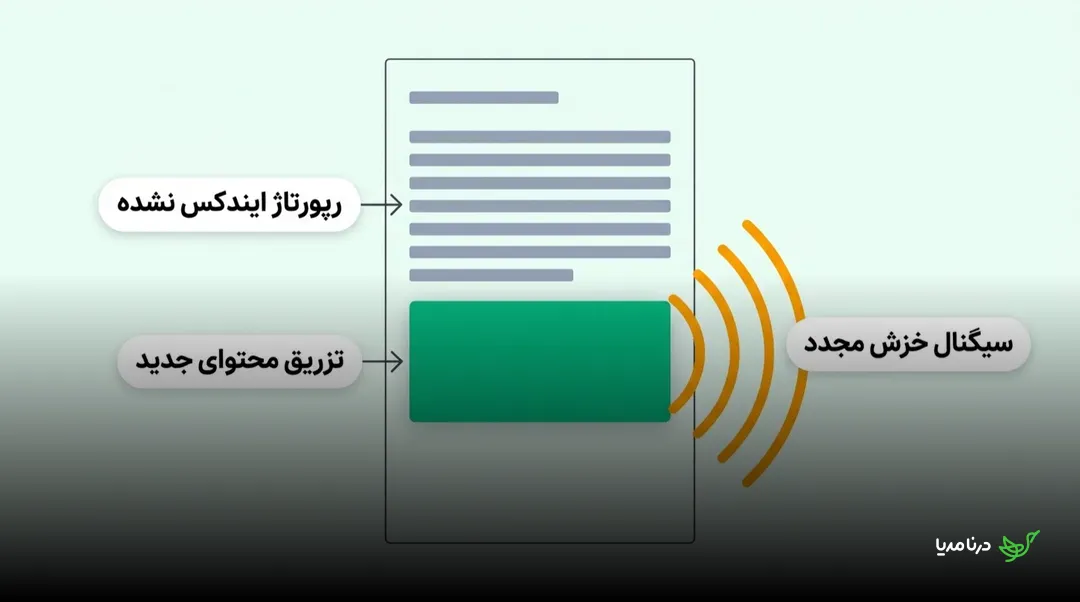 نمودار تزریق محتوای جدید به رپورتاژ ایندکس‌نشده: افزودن بخش جدید به انتهای صفحه سیگنال خزش مجدد برای گوگل تولید می‌کند
