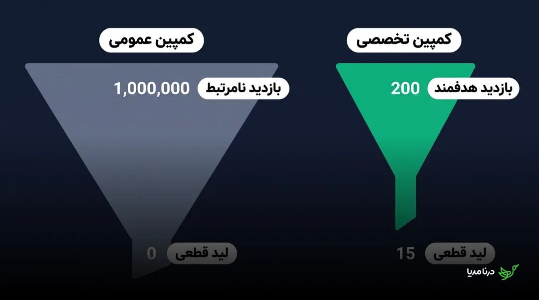مقایسه‌ی دو قیف: کمپین عمومی با یک میلیون بازدید نامرتبط که به صفر لید قطعی می‌رسد، در برابر کمپین تخصصی با ۲۰۰ بازدید هدفمند که ۱۵ لید قطعی تولید می‌کند