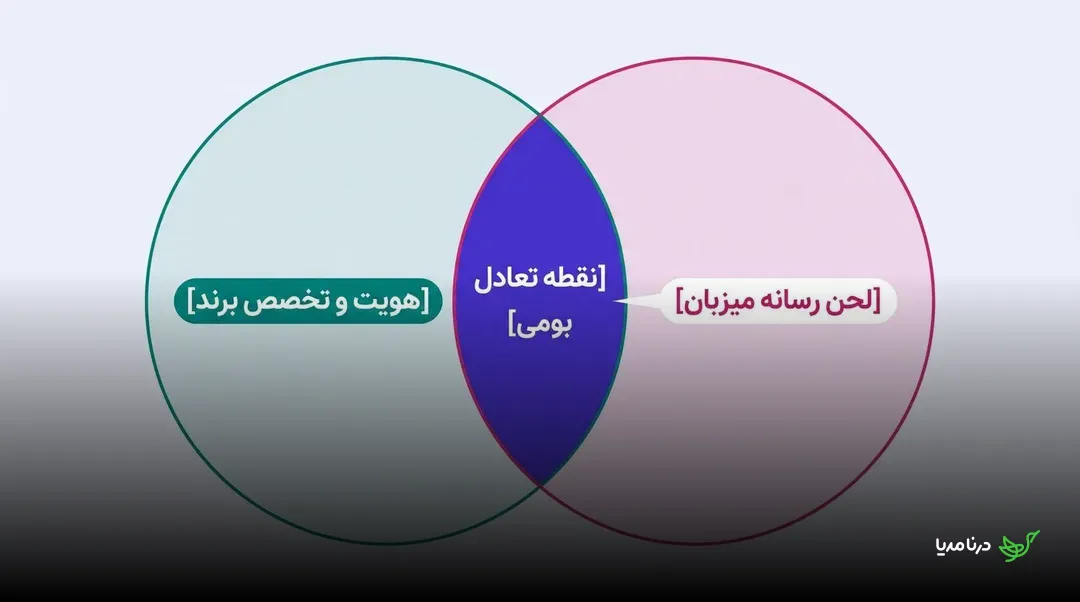 نمودار ون از هم‌پوشانی هویت و تخصص برند با لحن رسانه میزبان در نقطه تعادل بومی