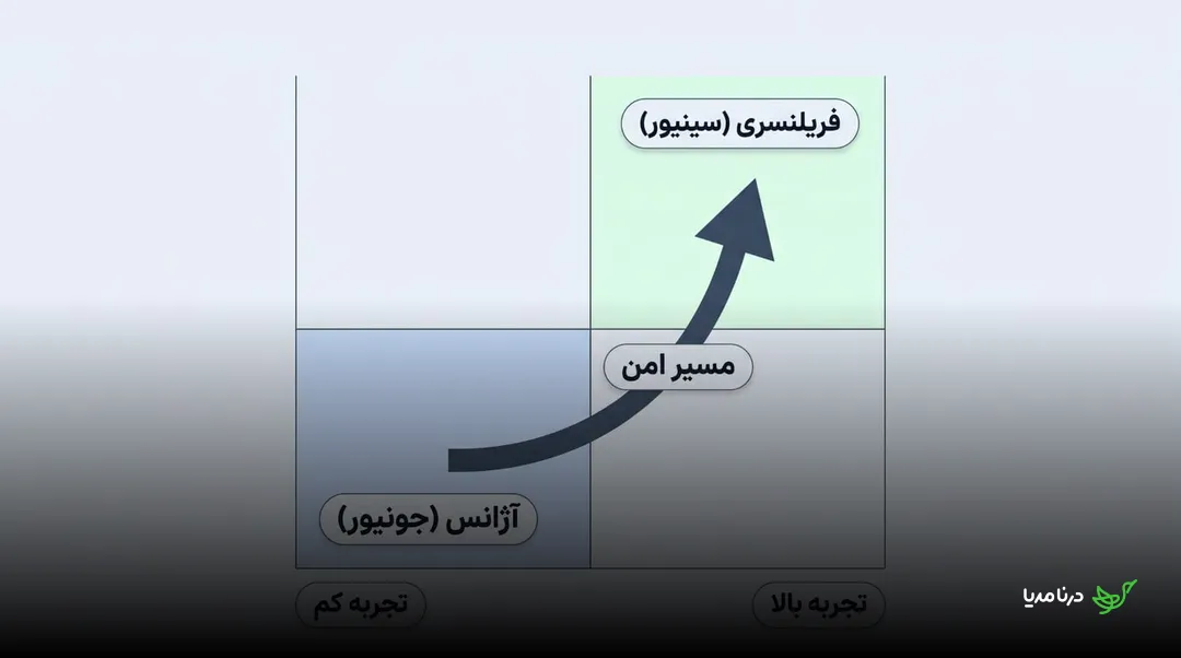 مسیر امن رشد از کارشناس جونیور در آژانس به فریلنسر سینیور با افزایش تجربه