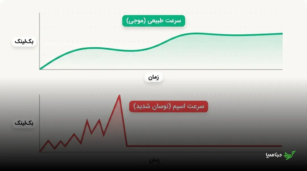 مقایسه سرعت طبیعی و نوسانی لینک‌سازی در گذر زمان