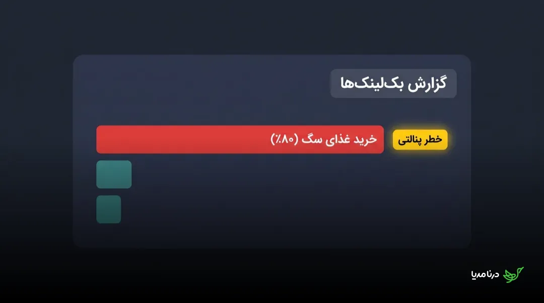 گزارش بک‌لینک‌ها در یک داشبورد سئو با هشدار خطر پنالتی روی انکرتکست «خرید غذای سگ» که هشتاد درصد از کل لینک‌های ورودی را تشکیل داده است