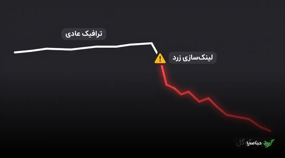 نمودار ترافیک روی زمینه‌ی تیره: خط سفید «ترافیک عادی» تا نقطه‌ای با علامت هشدار «لینک‌سازی زرد» پیش می‌رود و از آنجا خط قرمز با شیب تند تا برچسب «جریمه گوگل» سقوط می‌کند