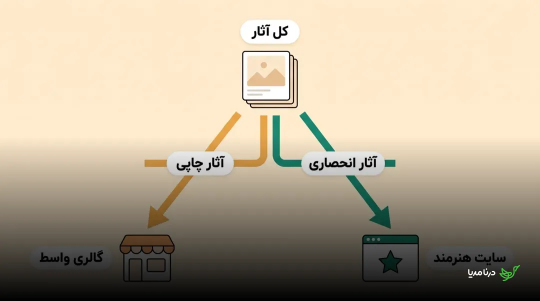 نمودار توزیع پورتفولیو: از «کل آثار» دو مسیر جدا می‌شود؛ «آثار چاپی» به گالری واسط و «آثار انحصاری» به سایت هنرمند می‌رود
