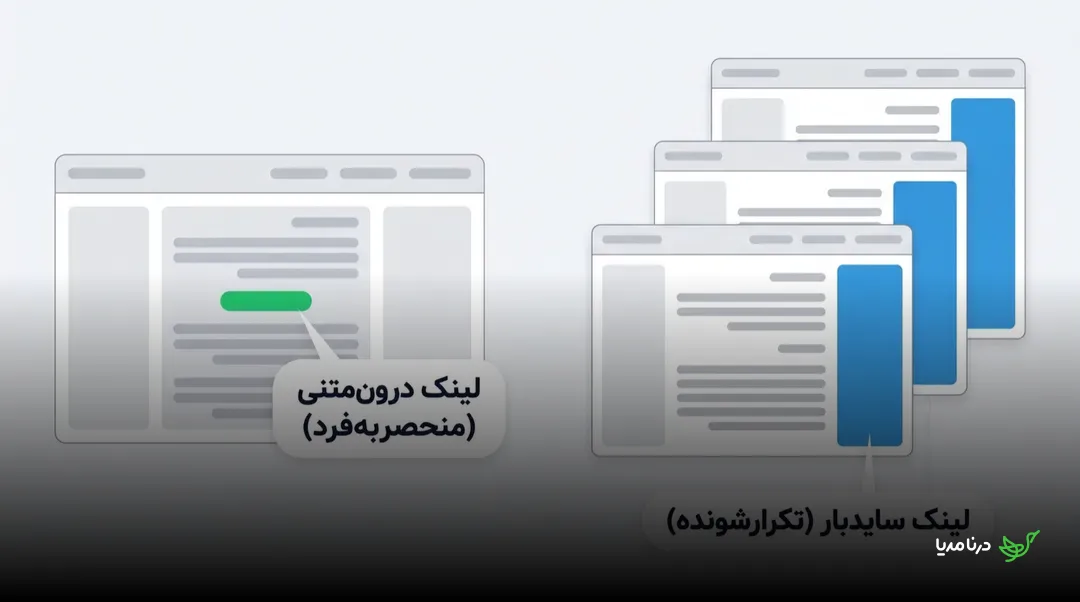 مقایسه‌ی تصویری لینک درون‌متنی منحصربه‌فرد در بدنه‌ی یک مقاله با لینک سایدبار که در سه صفحه‌ی مختلف سایت به‌طور تکراری ظاهر می‌شود