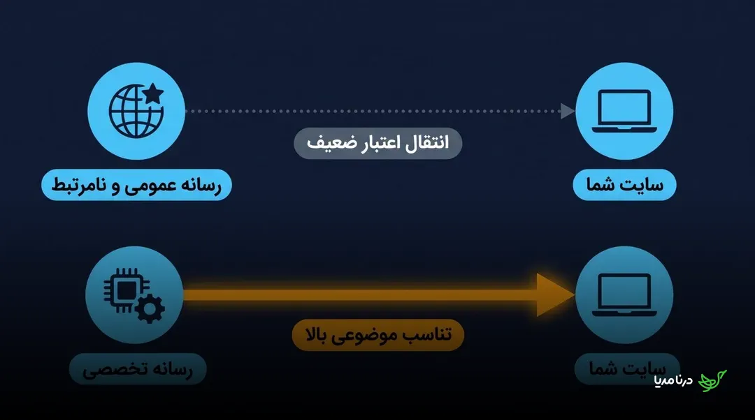 مقایسه انتقال اعتبار ضعیف از رسانه عمومی و نامرتبط با انتقال اعتبار قوی از رسانه تخصصی و مرتبط به سایت