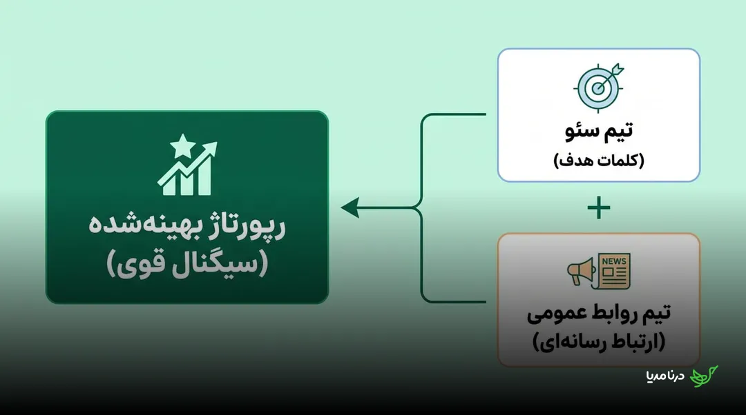 ترکیب کلمات هدف تیم سئو و ارتباط رسانه‌ای تیم روابط عمومی برای ساخت سیگنال قوی در رپورتاژ