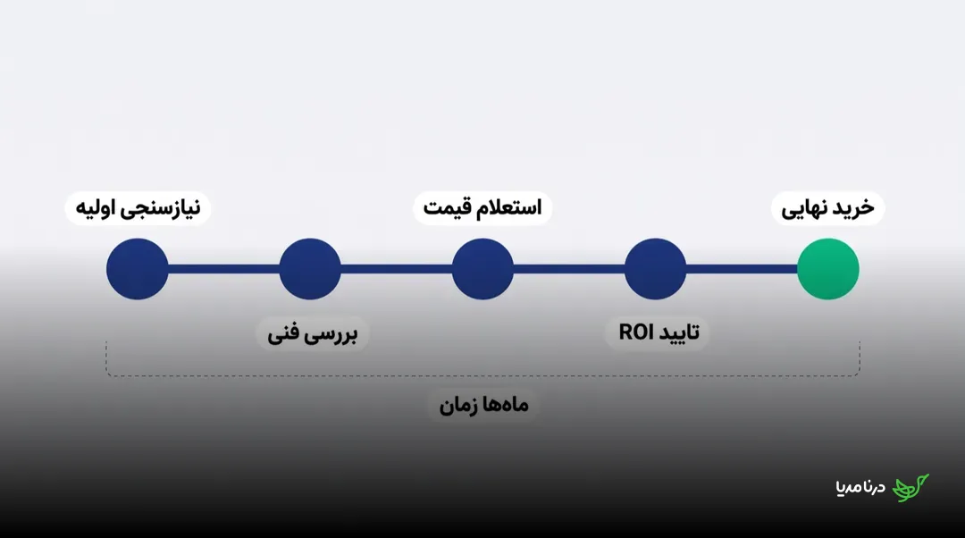 خط زمانی چرخه‌ی خرید صنعتی با پنج ایستگاه: نیازسنجی اولیه، بررسی فنی، استعلام قیمت، تأیید ROI و خرید نهایی، که کل مسیر با برچسب «ماه‌ها زمان» علامت‌گذاری شده است