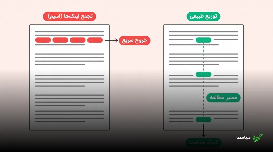 مقایسه‌ی دو صفحه: در صفحه‌ی «تجمع لینک‌ها (اسپم)» لینک‌های قرمز در ابتدای متن جمع شده‌اند و به خروج سریع می‌رسند؛ در صفحه‌ی «توزیع طبیعی» لینک‌های سبز در طول مسیر مطالعه پخش شده‌اند و به کلیک هدفمند می‌رسند