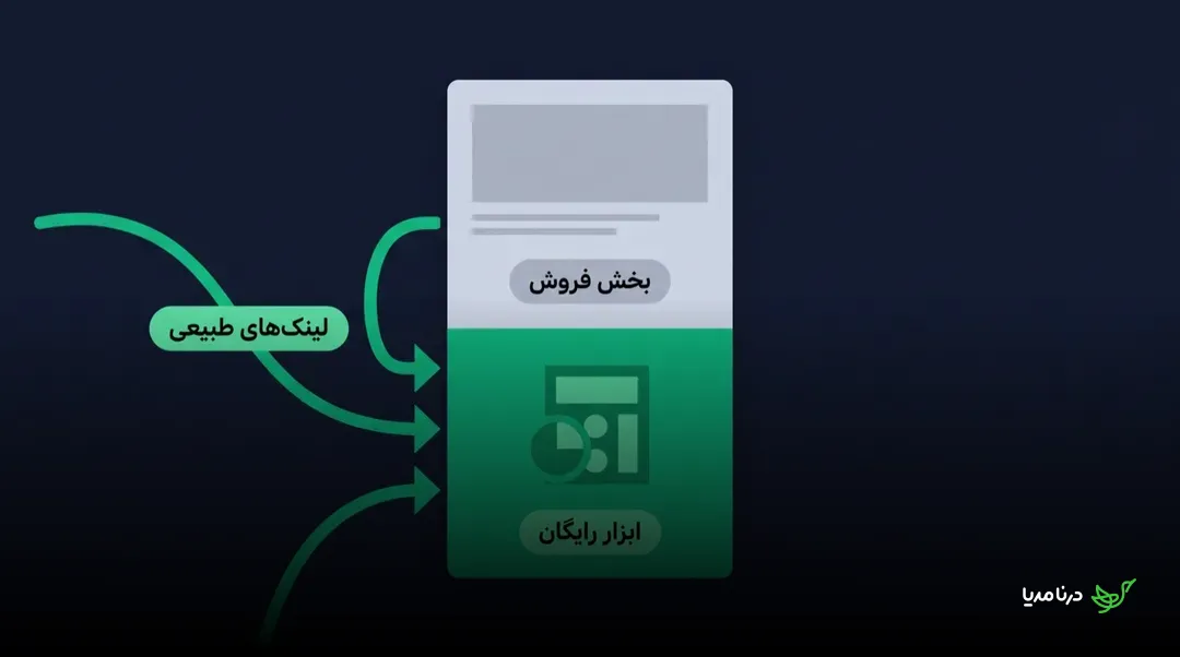 نمای یک لندینگ‌پیج که علاوه بر بخش فروش در بالای صفحه، یک ابزار محاسبه‌گر رایگان در پایین دارد و لینک‌های طبیعی از سایت‌های دیگر مستقیما به بخش ابزار وارد می‌شوند