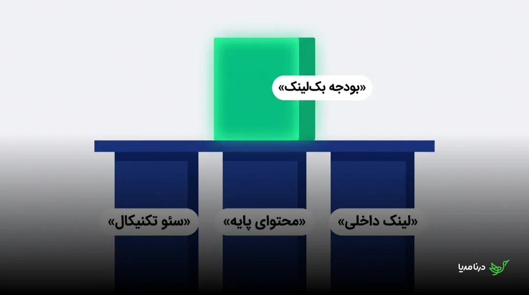 سه پایه‌ی سئو تکنیکال، محتوای پایه و لینک داخلی که مانند ستون زیر یک میز، بودجه‌ی بک‌لینک را نگه می‌دارند