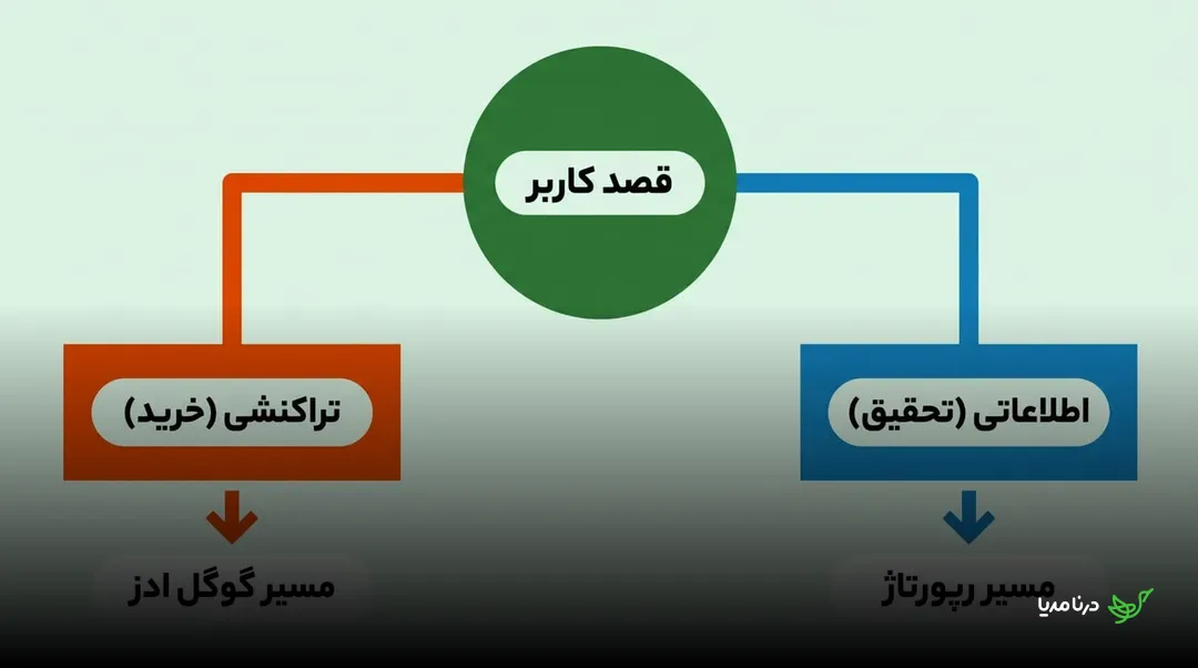 نمودار تقسیم قصد کاربر به مسیر تراکنشی خرید با گوگل ادز و مسیر اطلاعاتی تحقیق با رپورتاژ
