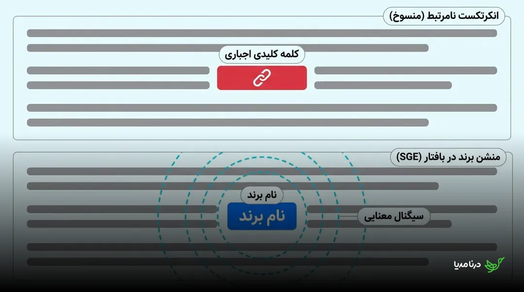 مقایسهٔ انکرتکست اجباری و نامرتبط با منشن طبیعی نام برند به‌عنوان سیگنال معنایی در بافتار SGE