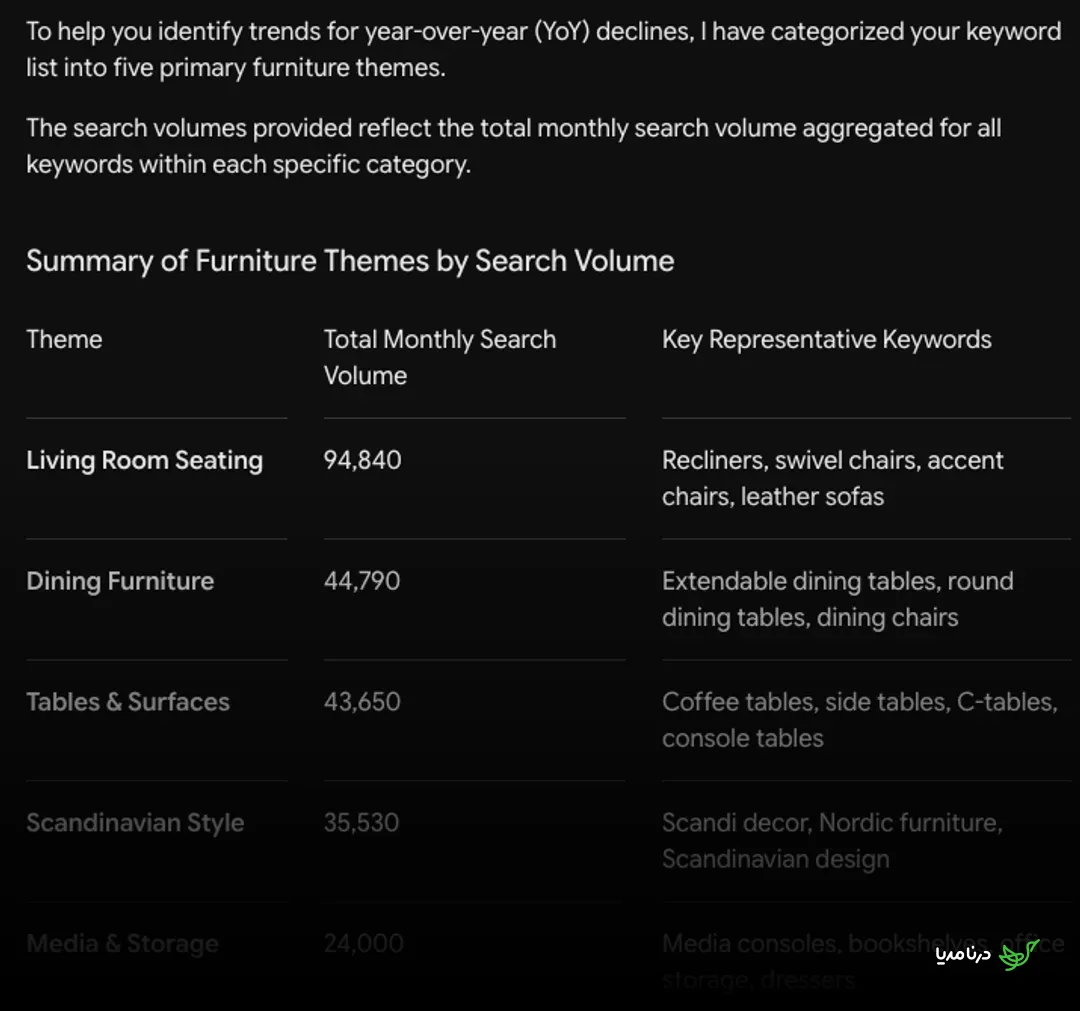 Gemini grouped more than 2,000 declining page-one keywords