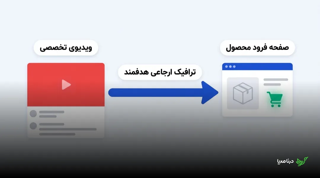یک ویدیوی تخصصی در سمت راست و یک صفحه‌ی فرود محصول با سبد خرید در سمت چپ که با فلشی به نام «ترافیک ارجاعی هدفمند» به هم وصل شده‌اند
