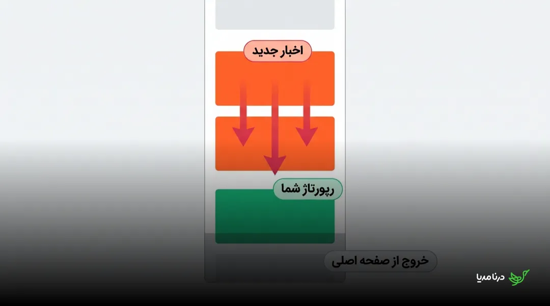 نمودار عمودی: سه بلوک قرمز «اخبار جدید» با فلش‌هایی که رپورتاژ سبزرنگ زیرشان را به‌سمت پایین و بیرون از صفحه‌ی اصلی هل می‌دهند
