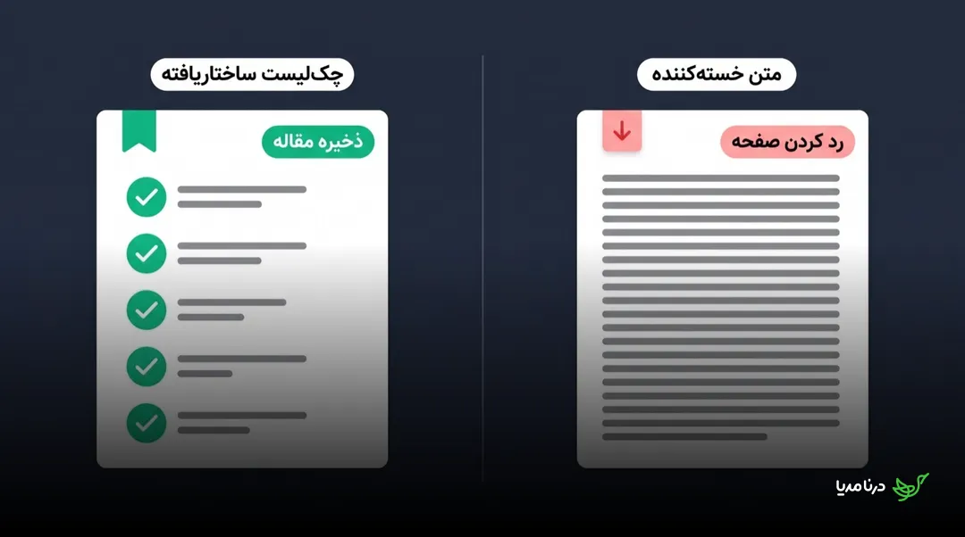 مقایسه‌ی دو صفحه: «چک‌لیست ساختاریافته» با آیتم‌های تیک‌خورده و برچسب «ذخیره مقاله» در برابر «متن خسته‌کننده» با انبوه خطوط پیوسته و برچسب «رد کردن صفحه»