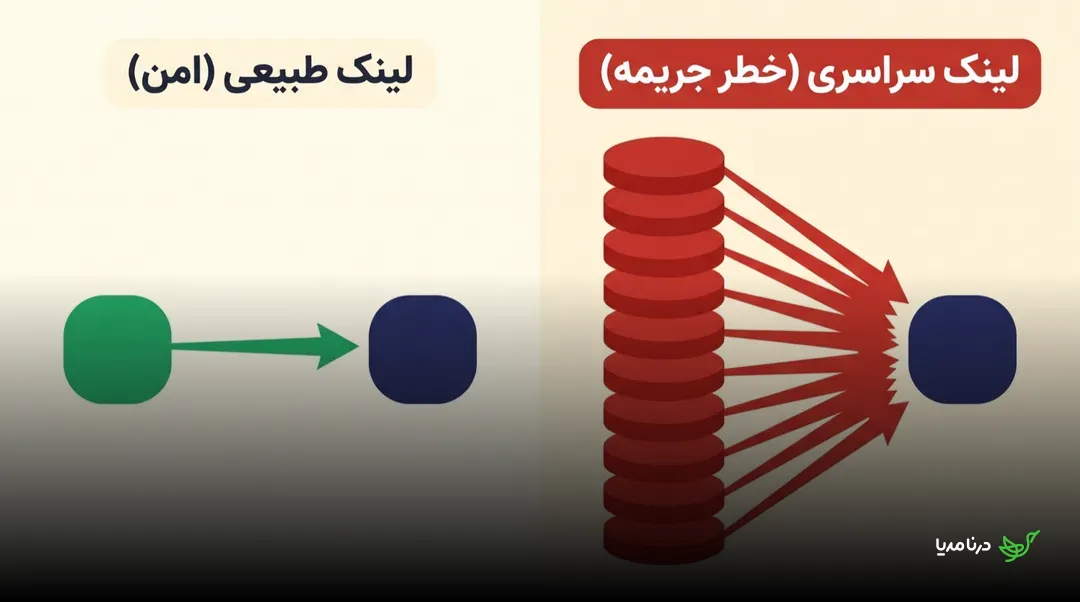 مقایسه‌ی یک لینک طبیعی درون‌متنی که به‌صورت تکی به یک سایت اشاره می‌کند در برابر یک بک‌لینک سراسری که از انبوهی از صفحات سایدبار به‌طور هم‌زمان به یک سایت لینک می‌دهد