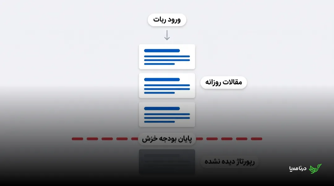 نمودار پایان یافتن بودجه خزش گوگل پیش از رسیدن به رپورتاژ: ربات پس از بررسی چند مقاله‌ی روزانه به «پایان بودجه خزش» می‌رسد و رپورتاژ در ادامه‌ی صف دیده نمی‌شود